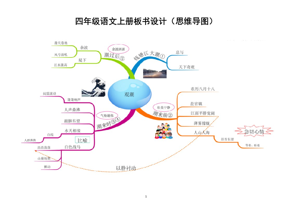 小学语文部编版四年级上册全册课文板书设计（思维导图）（共27课，课件使用最佳）