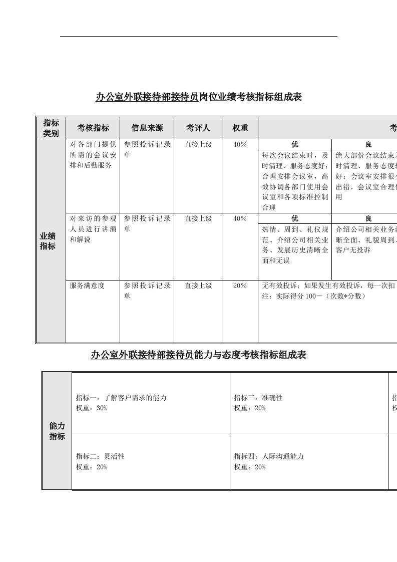 办公室外联接待部-接待员岗位关键业绩考核指标（KPI）