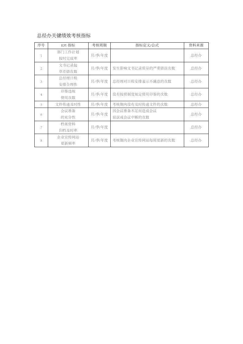 人事管理-4-总经办关键绩效考核指标