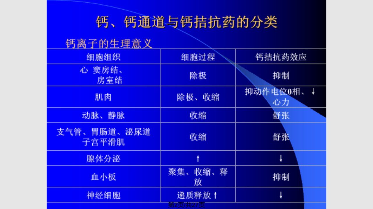 药理学钙通道阻滞药