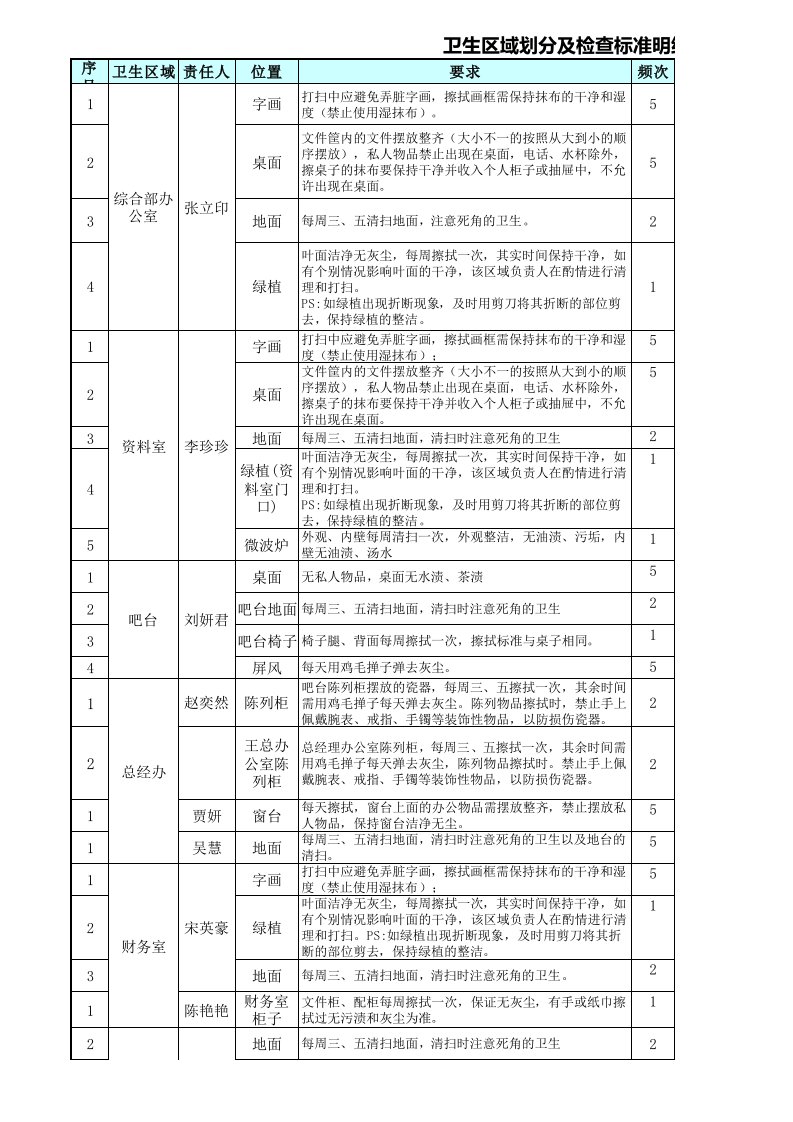 卫生区域划分及检查标准明细