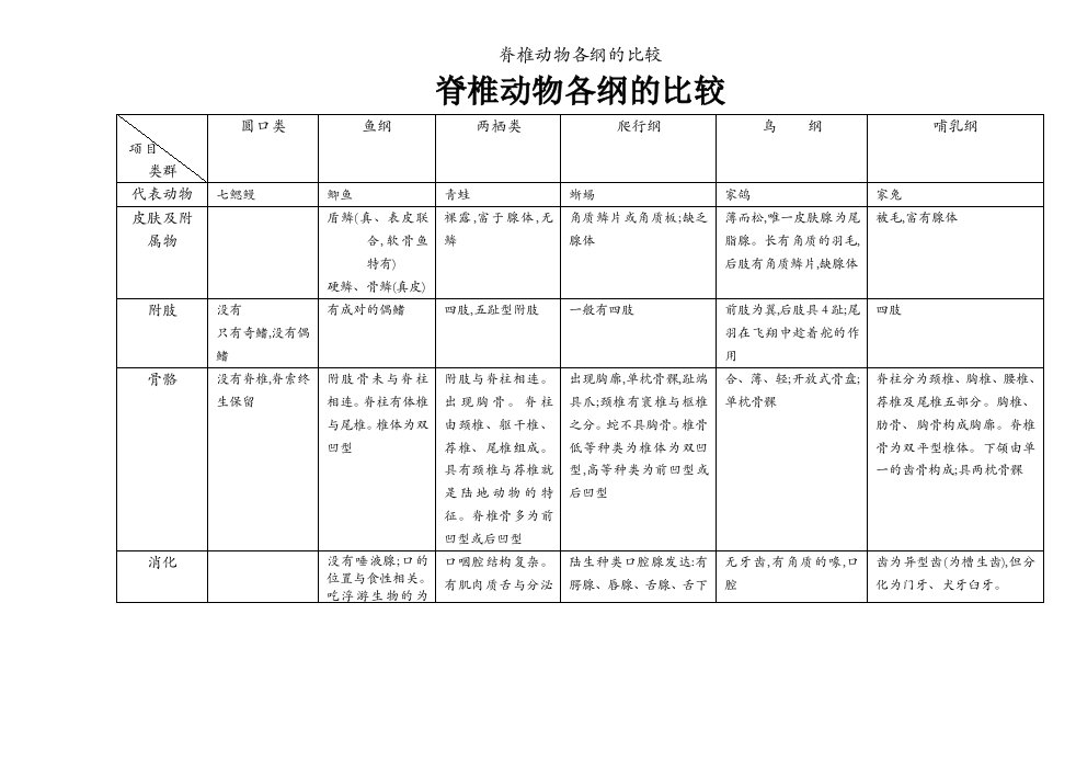 脊椎动物各纲的比较