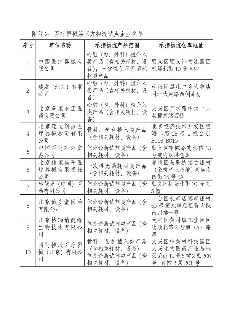 附件2：医疗器械第三方物流试点企业名单.doc