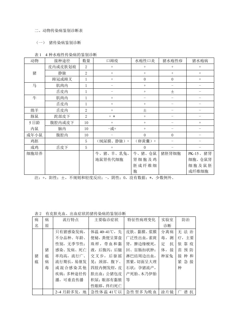 猪病鉴别诊断