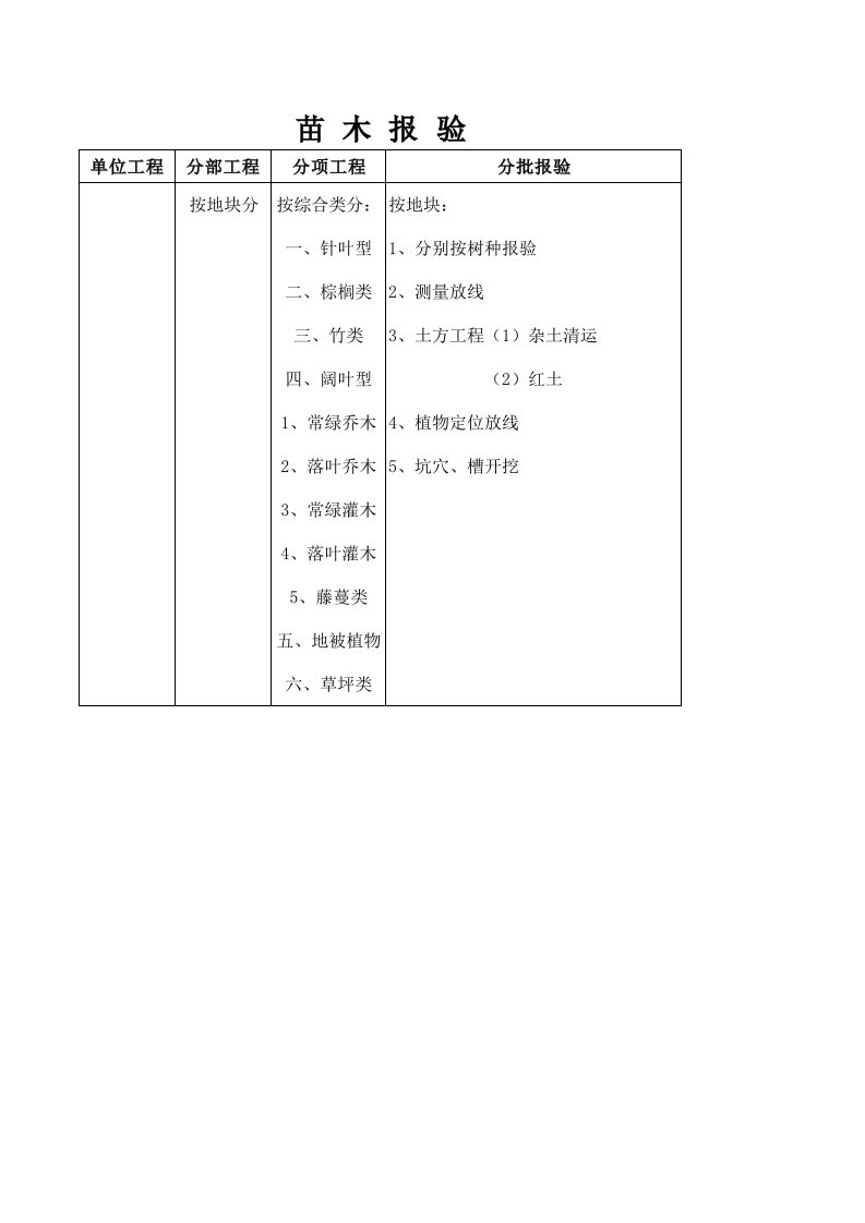 建筑工程-苗木报验目录