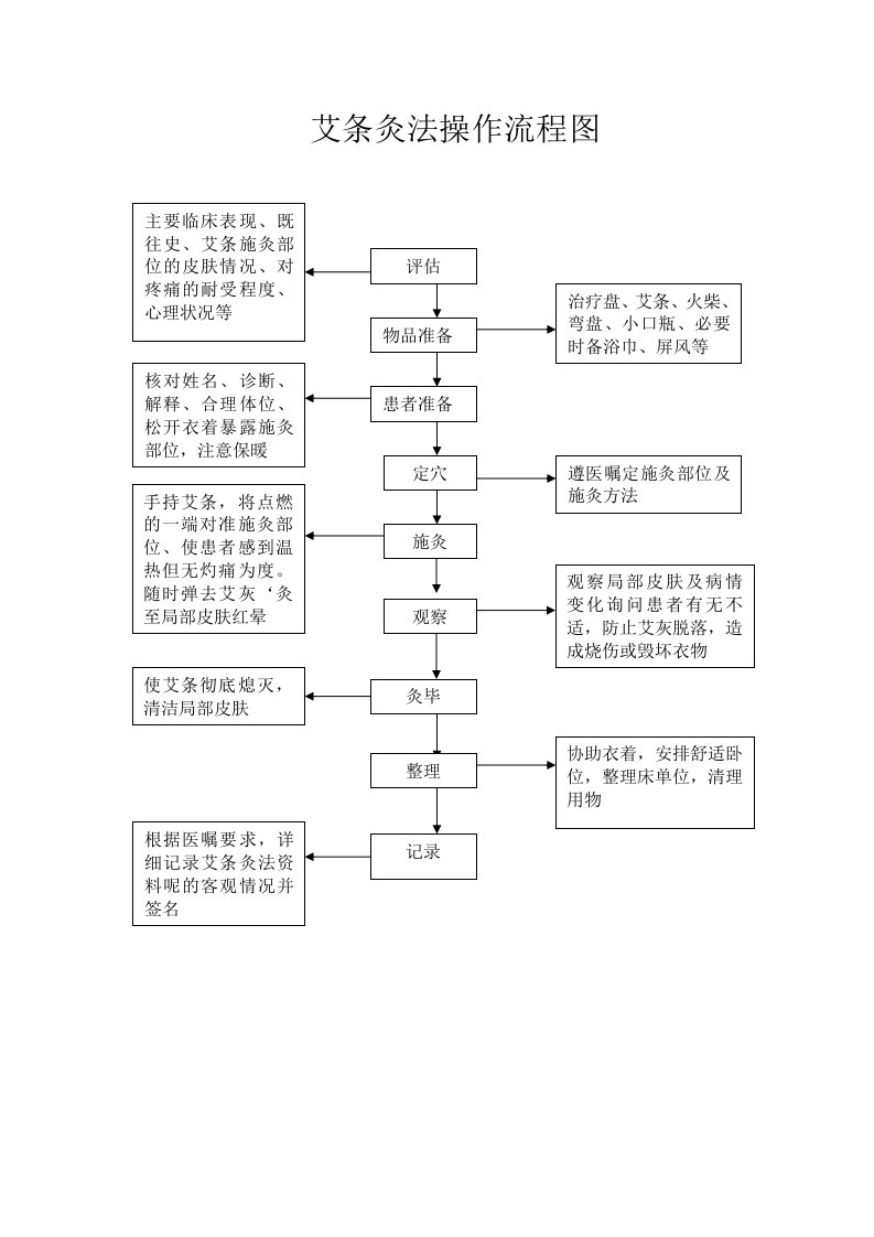 艾灸法操作流程图