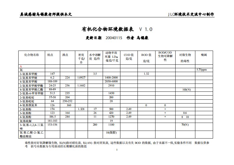 化合物环境数据表（精选）