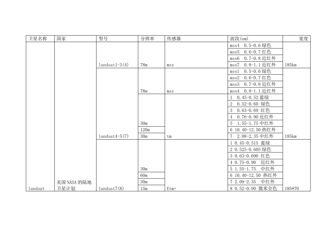 常见遥感卫星及传感器汇总介绍