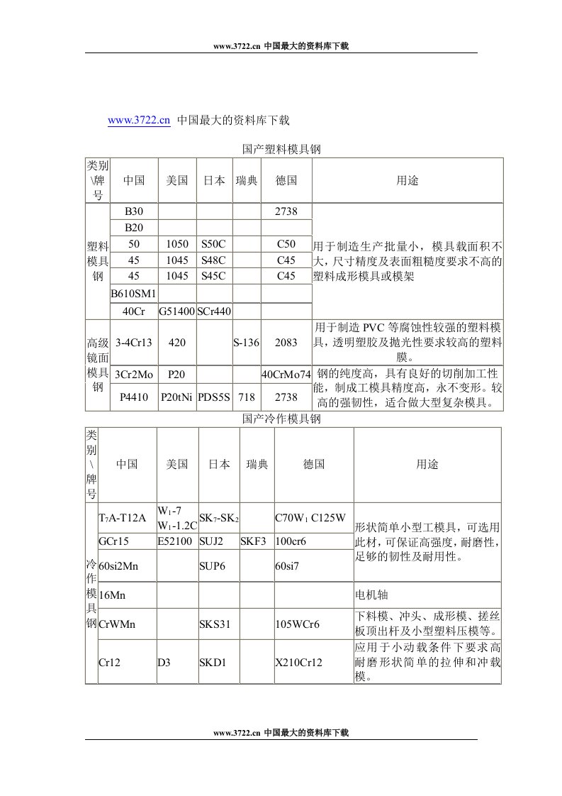 【管理精品】模具钢选用表