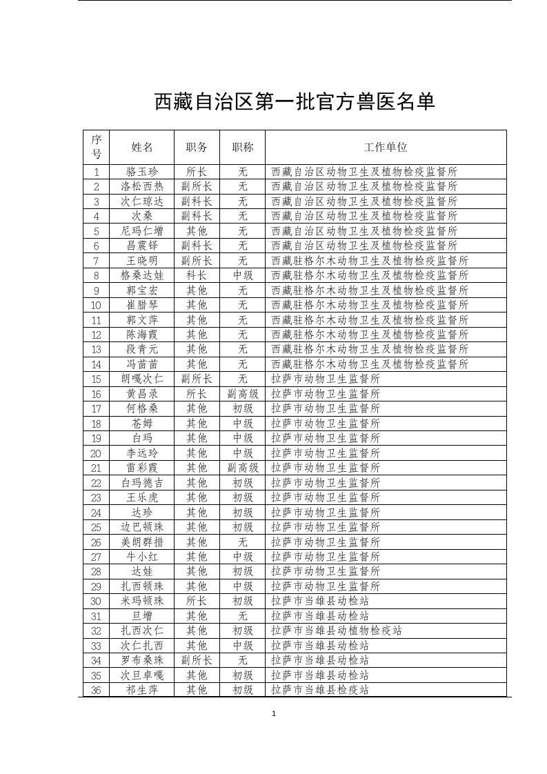 西藏自治区第一批官方兽医名单