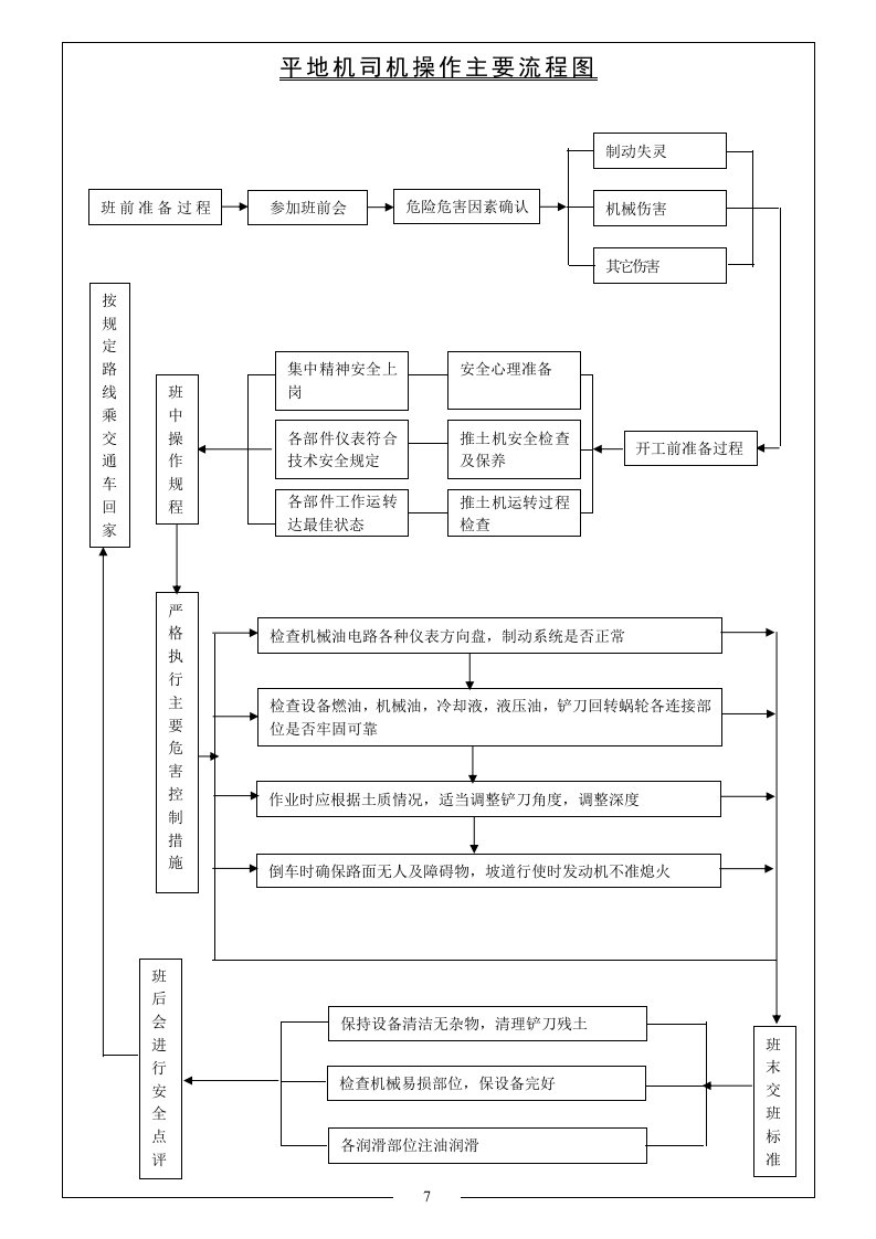 平地机司机操作主要流程图