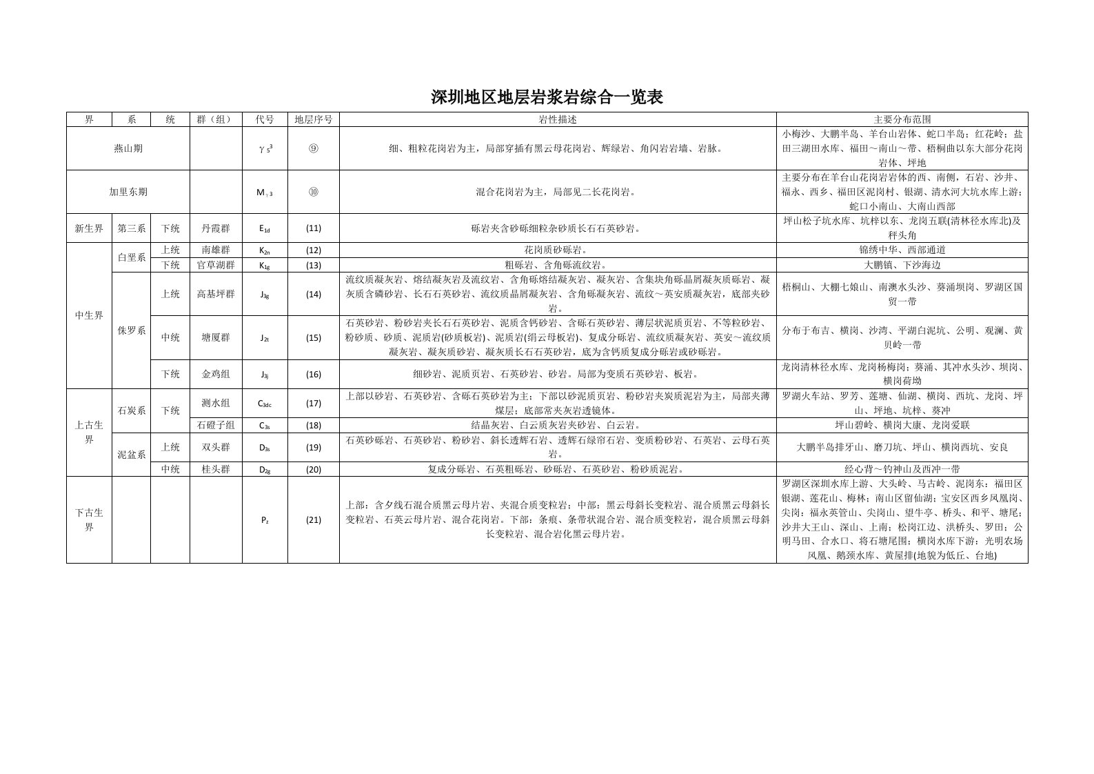 深圳地区地层岩浆岩综合一览表