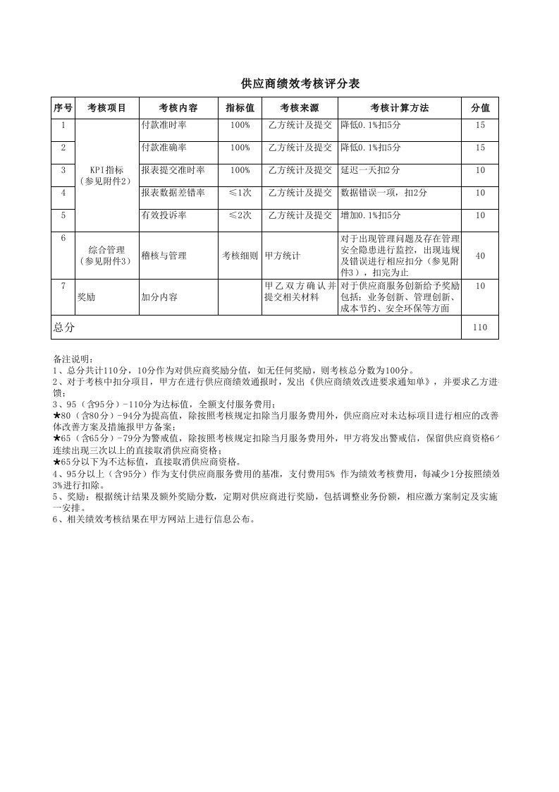 供应商绩效考核评分表