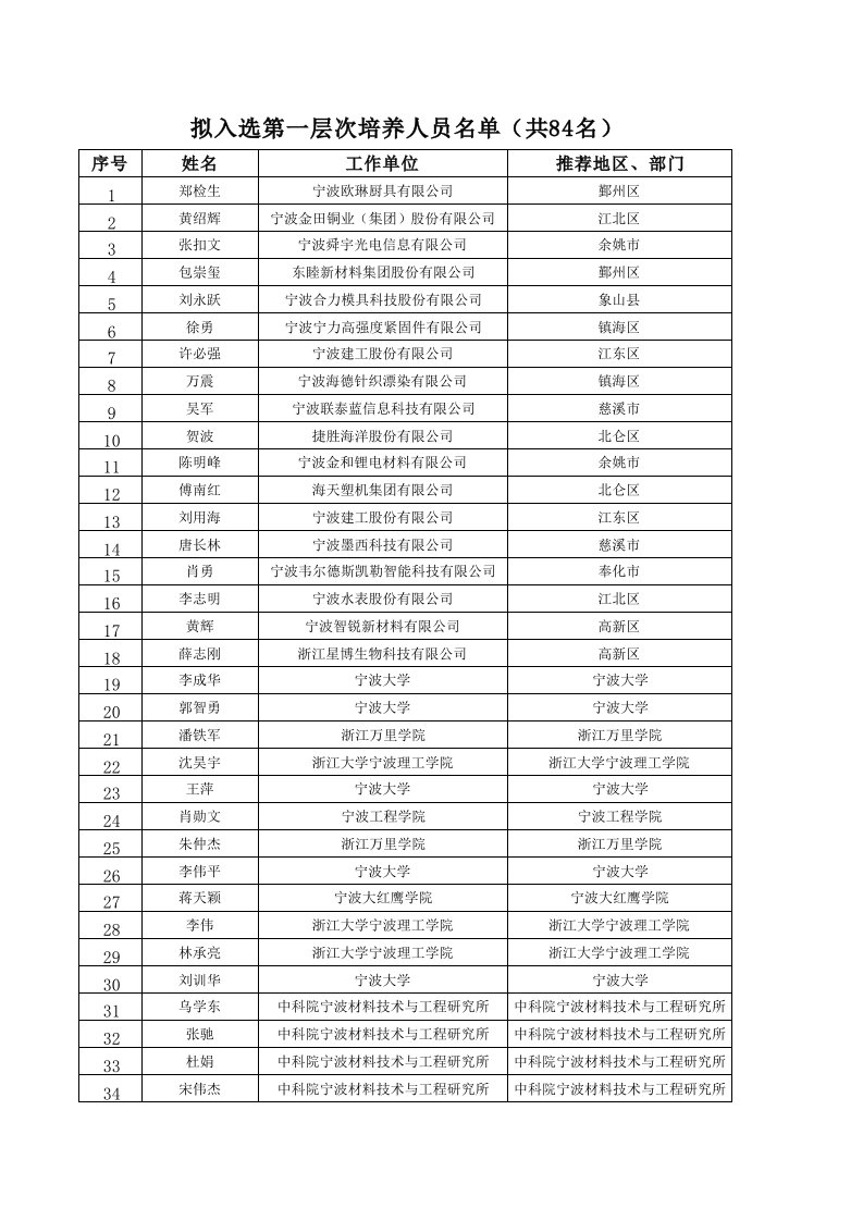 2015年宁波市领军拔尖人才入选公示名单(全市)