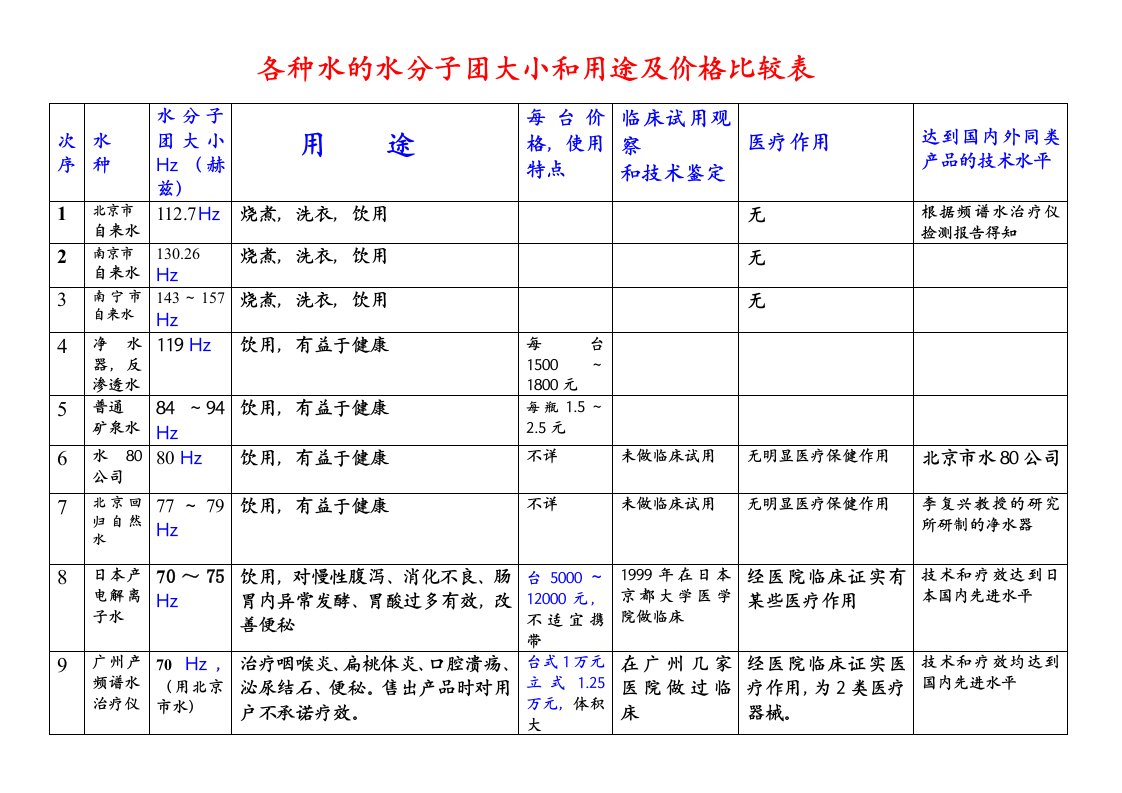 各种水的水分子团大小和用途及价格比较表