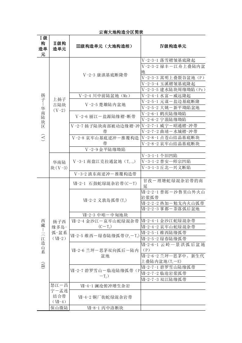 云南省大地构造单元划分简表