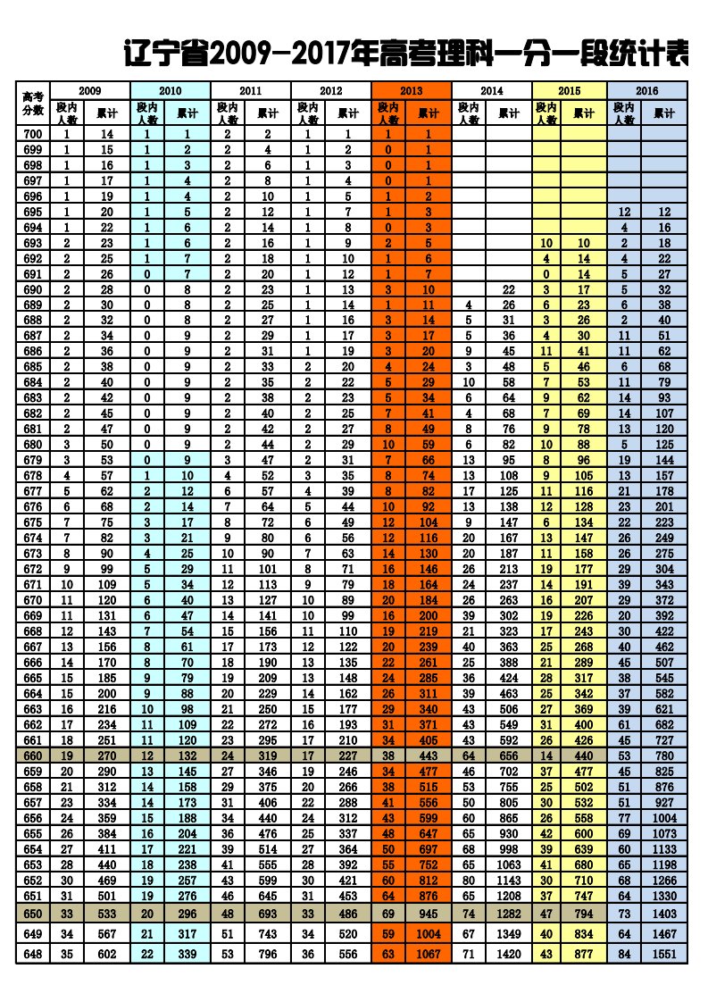 辽宁省2009-2017年高考理科一分一段统计表