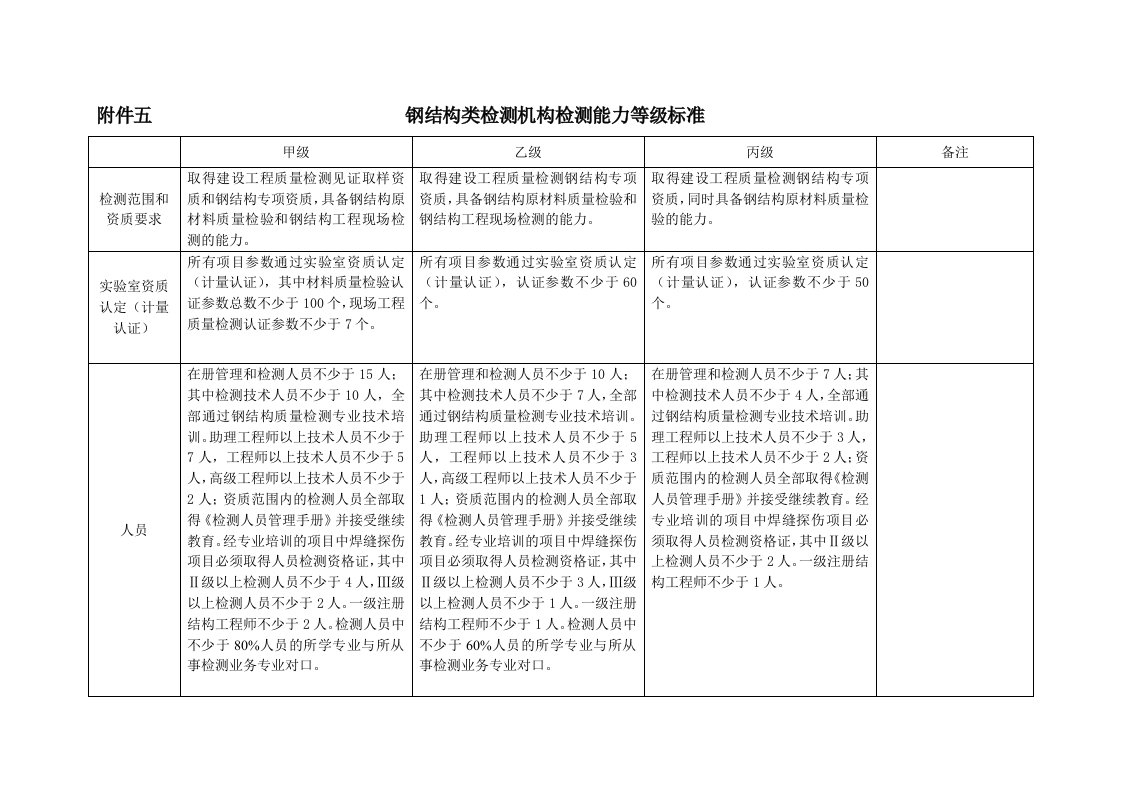 附件五钢结构类检测机构检测能力等级标准