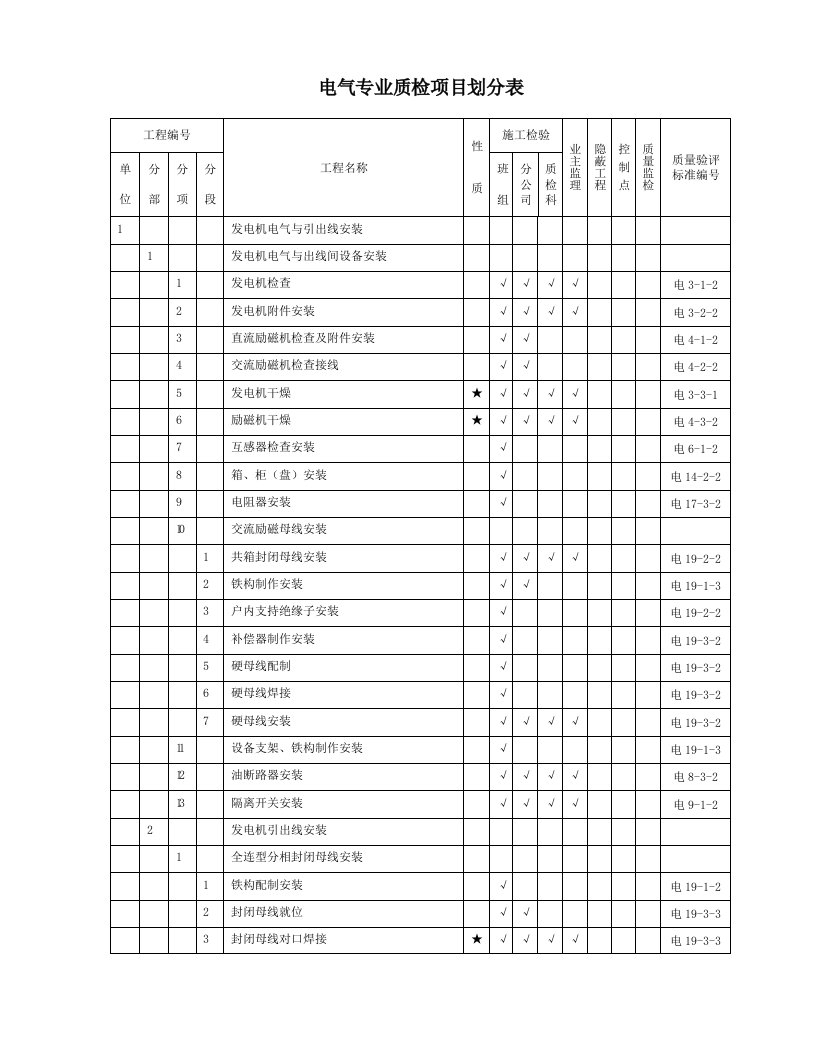 电气专业质检项目划分表汇总