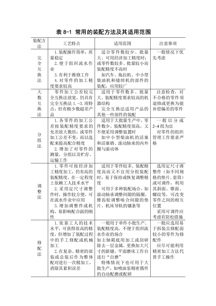 附表及复习作业题