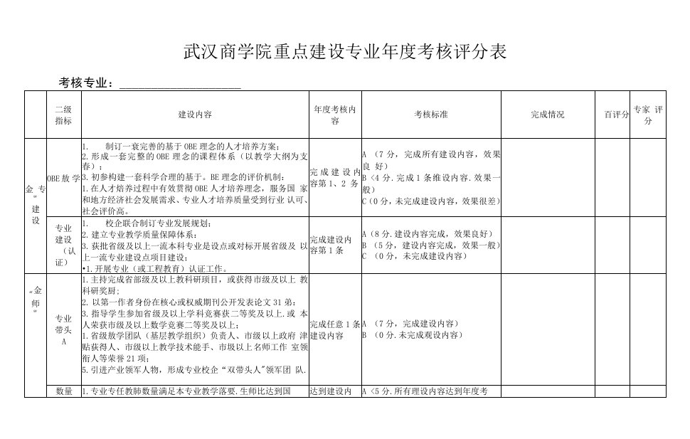 武汉商学院重点建设专业年度考核评分表