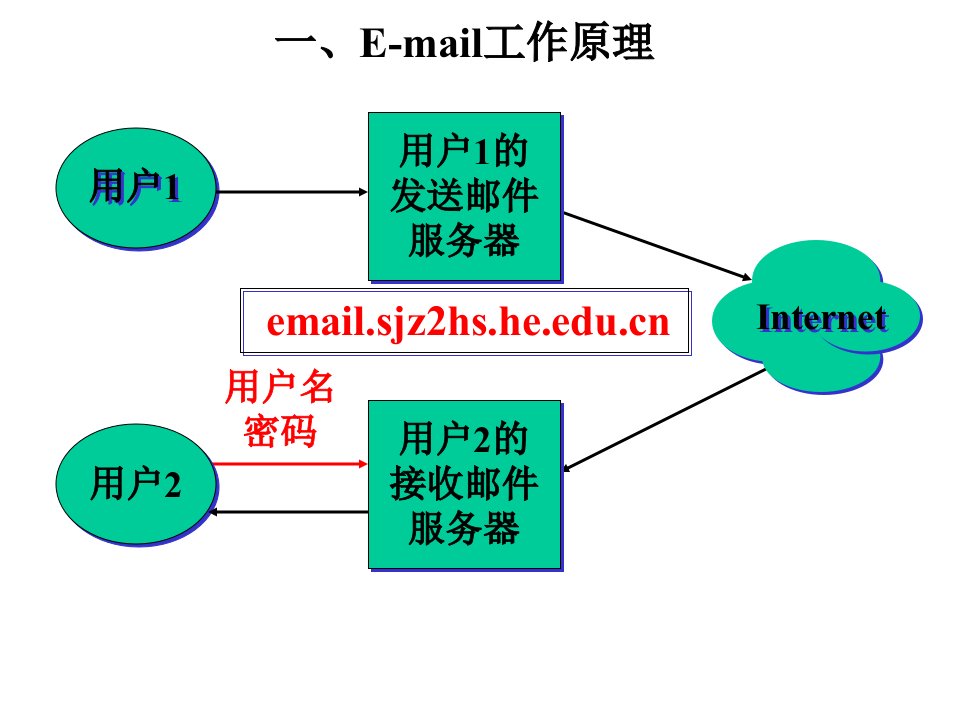 一Email工作原理