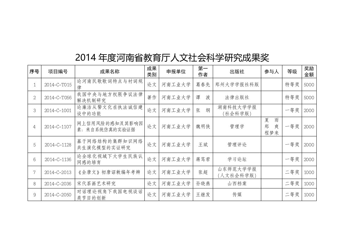 2014年度河南省育厅人文社会科学研究成果奖