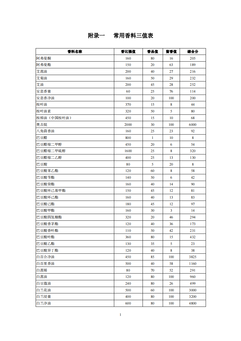 常用香料三值表