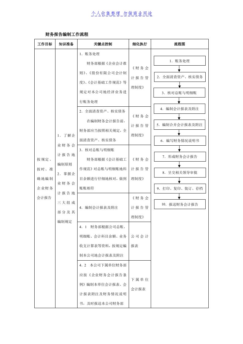 财务管理报告编制工作流程