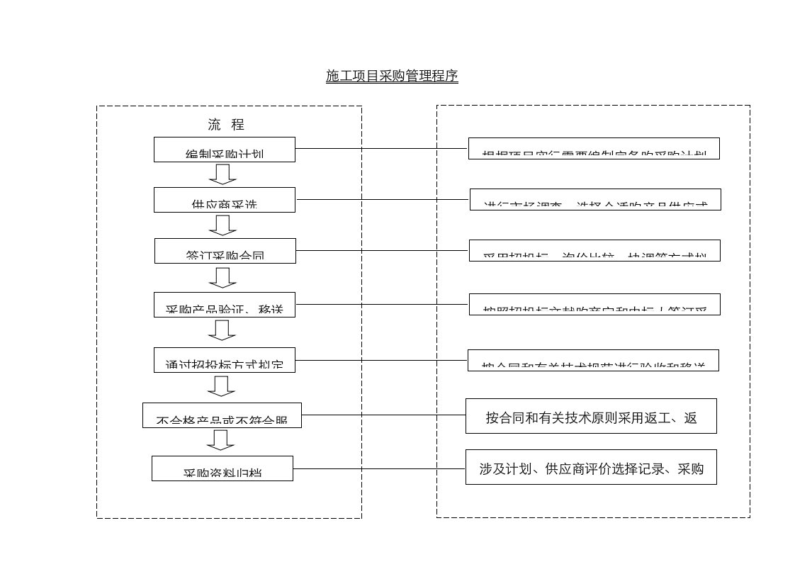 施工项目采购管理程序