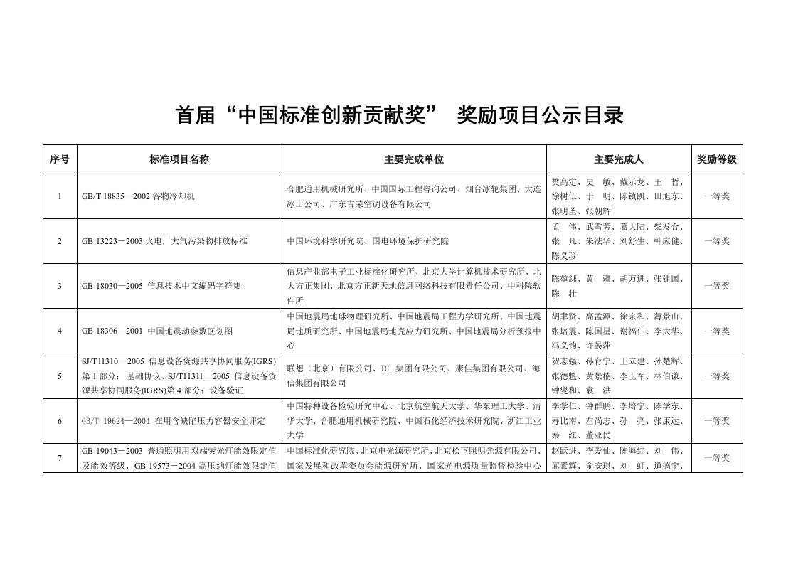 首届“中国标准创新贡献奖”奖励项目公示目录