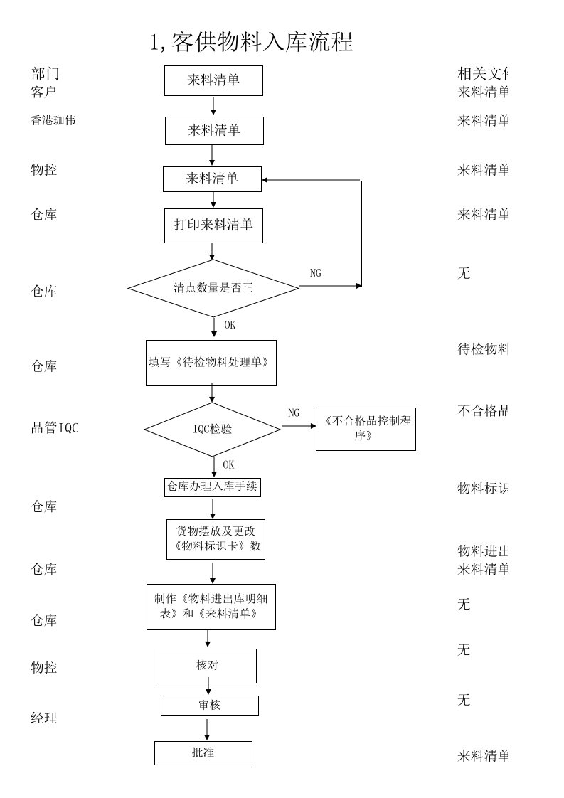 Excel绘制的全套仓库管理流程