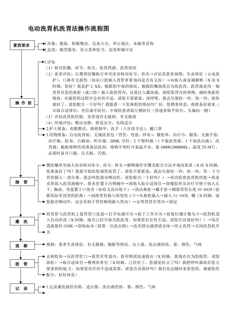 电动洗胃机洗胃法操作流程图