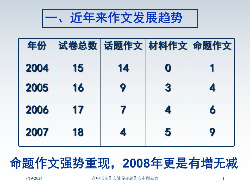 2021年高中语文作文辅导命题作文审题立意