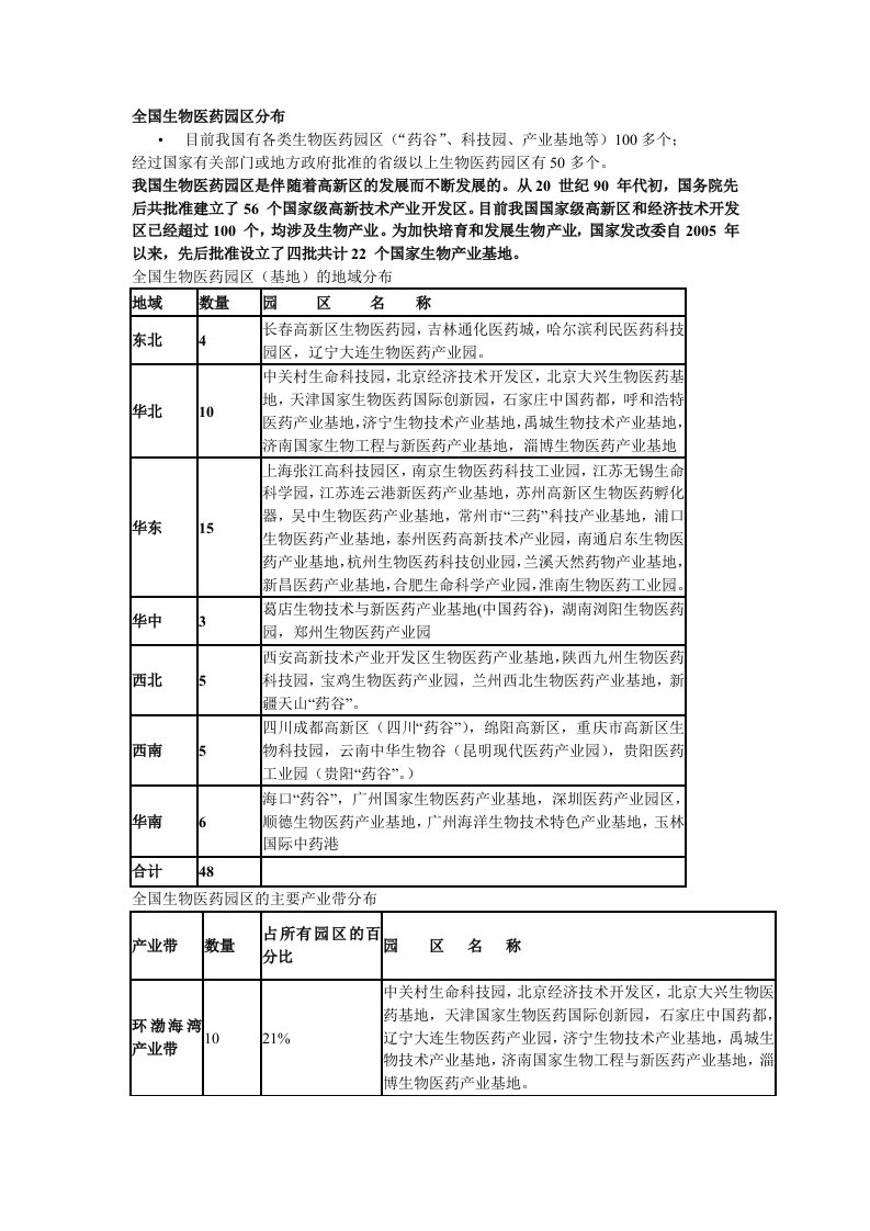 全国生物医药园区分布