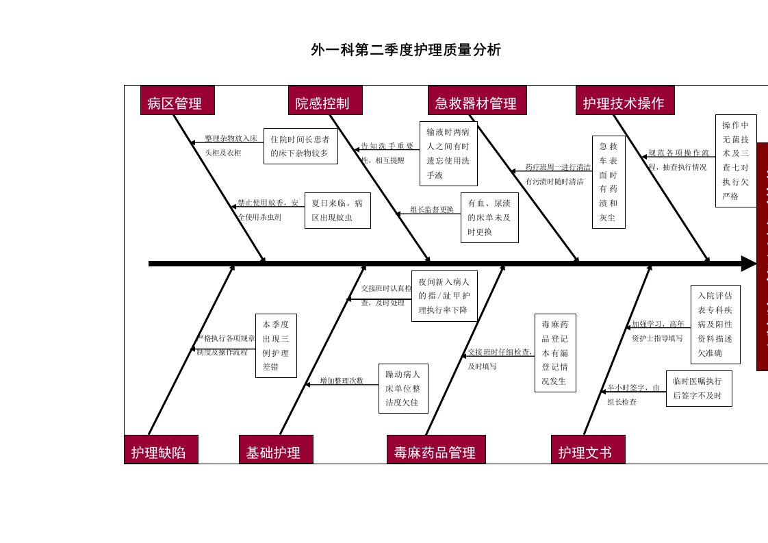 护理质量分析鱼骨图