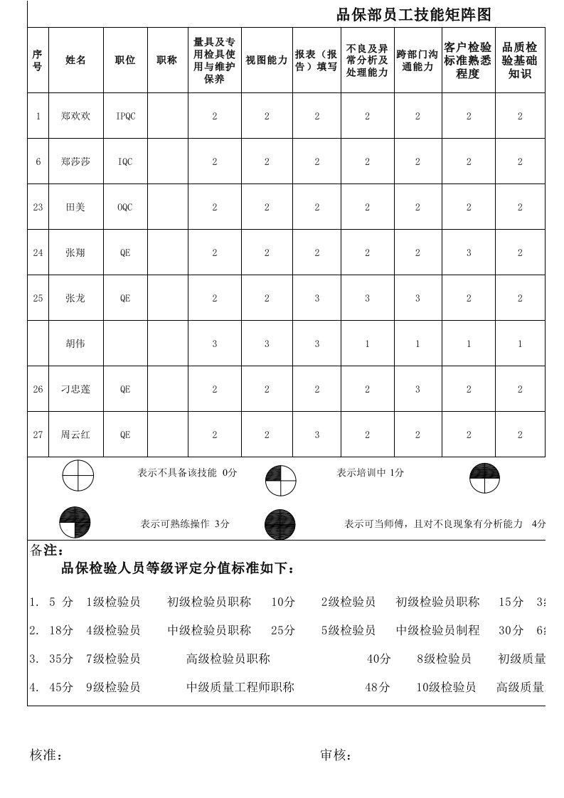 质量部检验员员工技能矩阵图(班组长