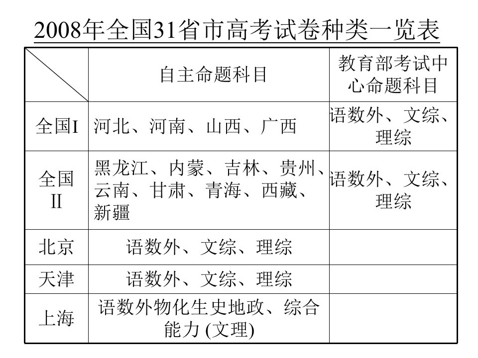 全国31省市高考试卷种类一览表（精选）