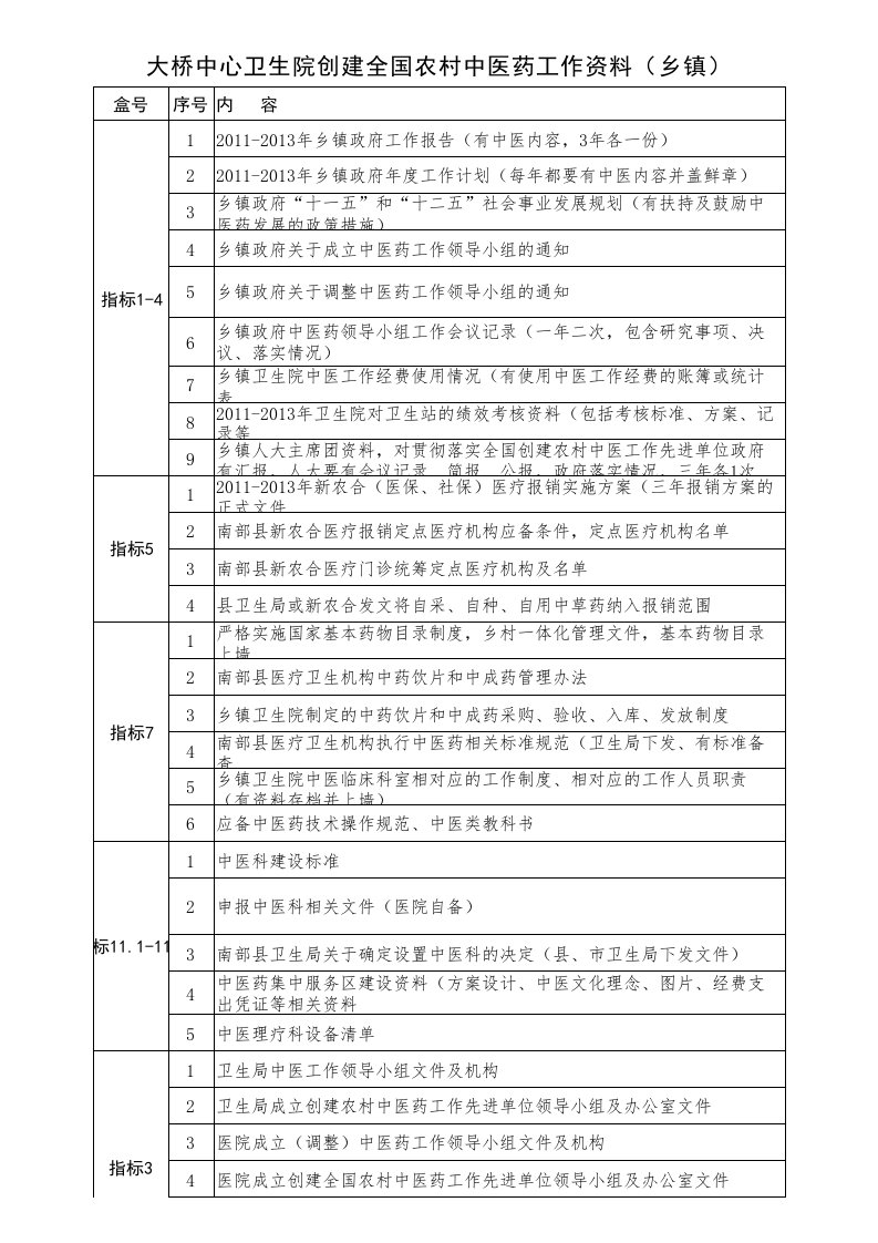 最新基层中医药先进地区创建(乡镇)中医资料归档明细