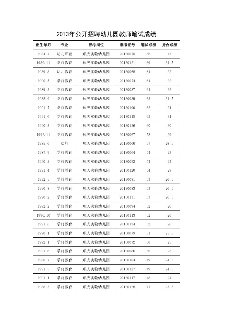 公开招聘幼儿园教师笔试成绩