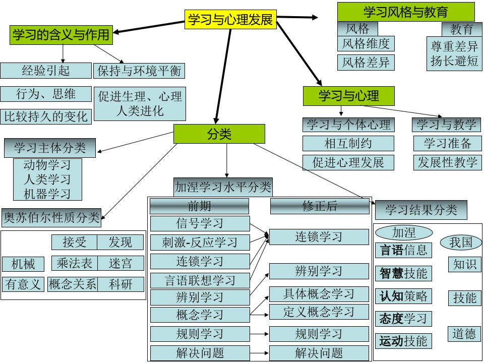 教育心理学思维导图ppt课件