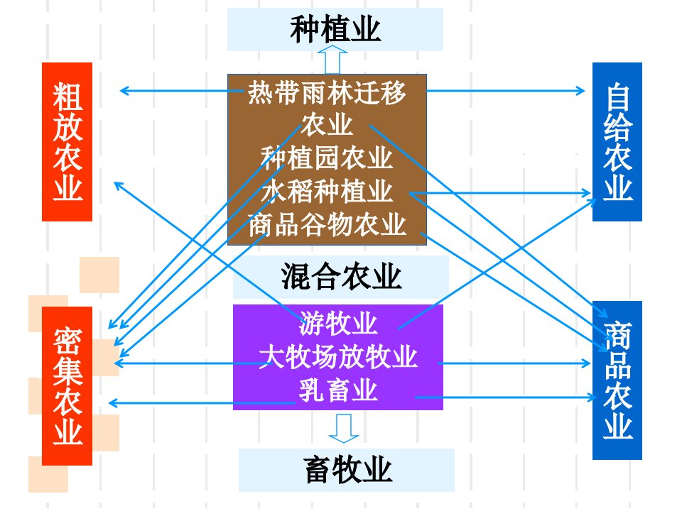 高三地理第一轮复习农业地域类型ppt课件