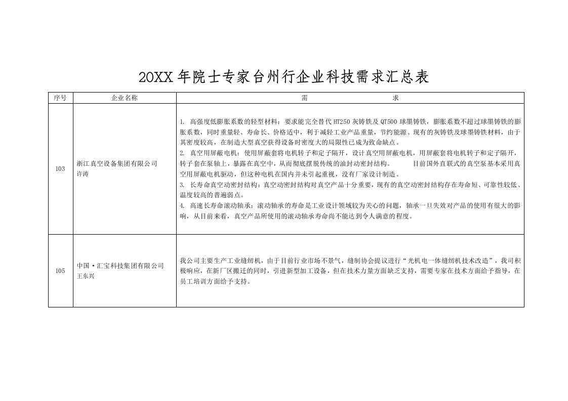 表格模板-台州企业科技需求汇总表