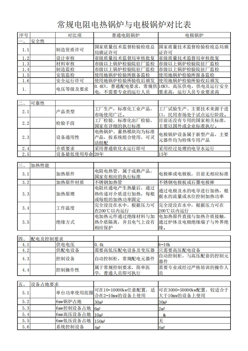 电极锅炉与普通电阻锅炉对比