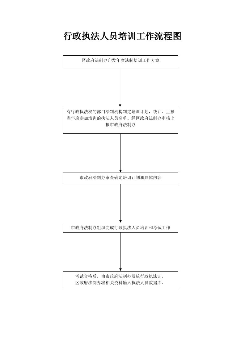 行政执法人员培训工作流程图