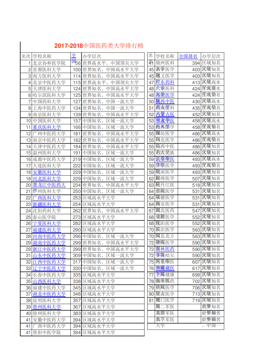 2017-2018中国医药类大学排名榜