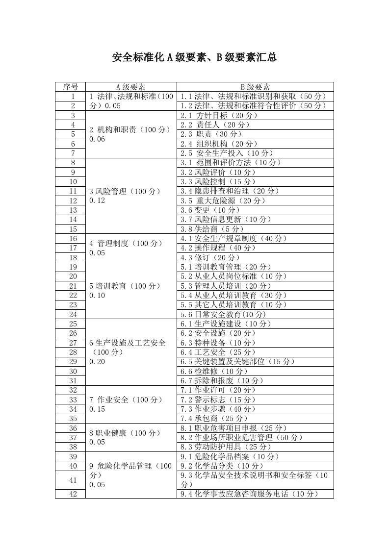 安全标准化A级要素、B级要素汇总