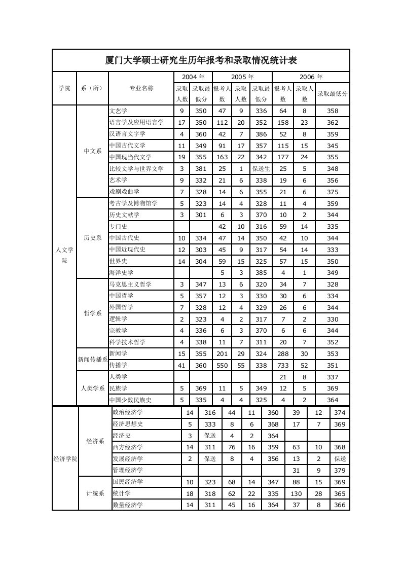 厦门大学硕士研究生历年报考和录取情况统计表