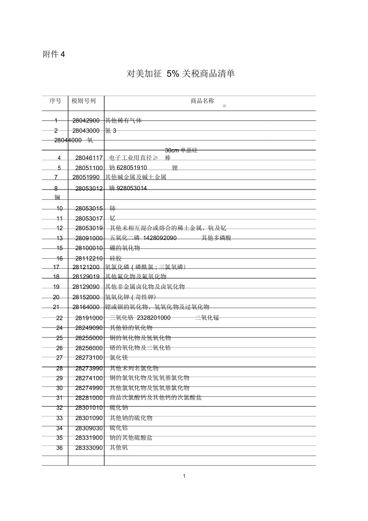 对美加征5%关税商品清单