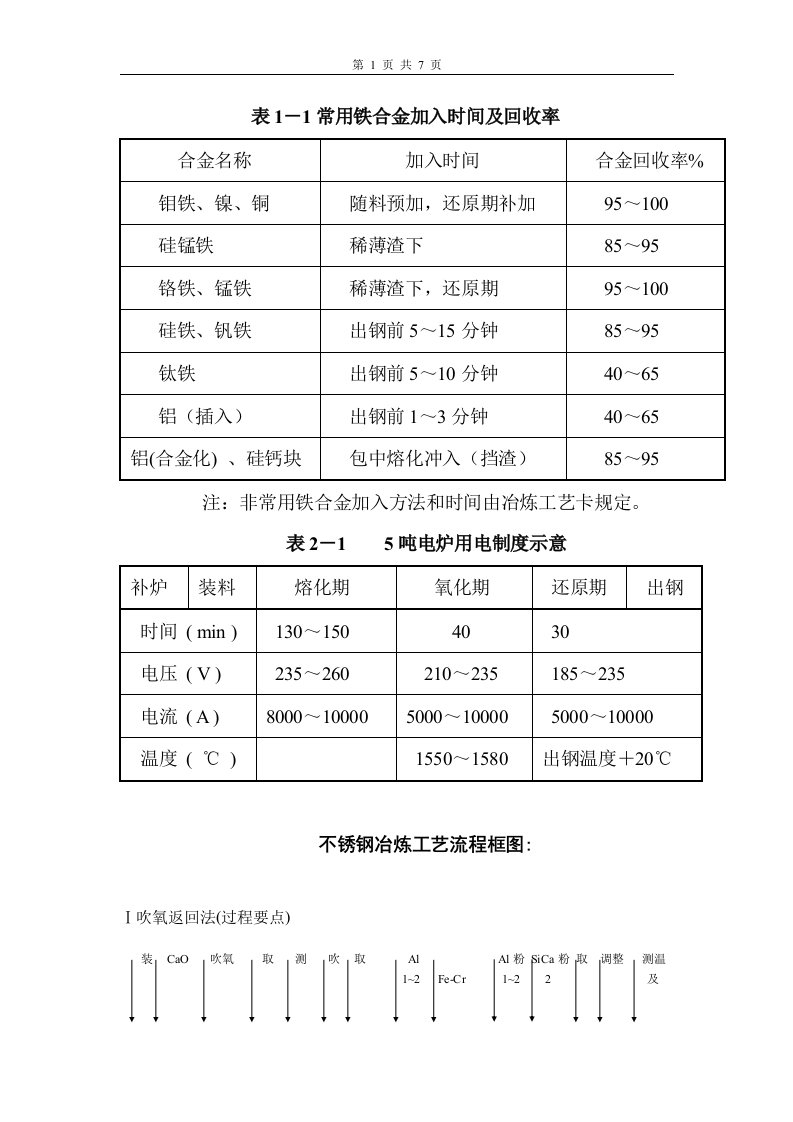 表1-1常用铁合金加入时间及回收率